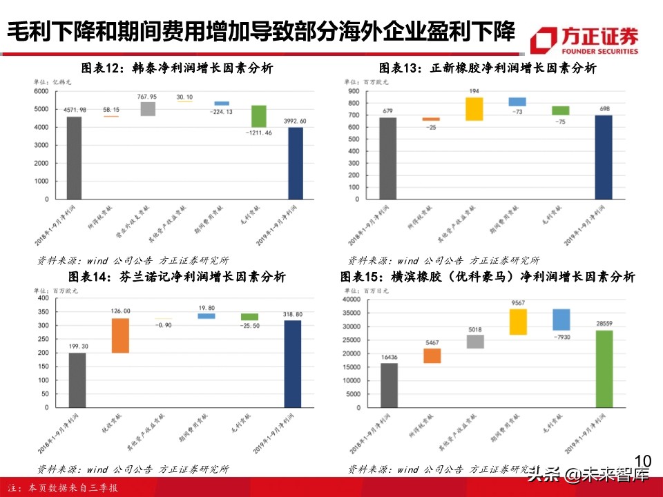 轮胎行业深度报告：轮胎企业盈利为何大幅分化？