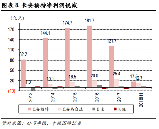 长安汽车深度研究：黑暗持续还是黎明将近？