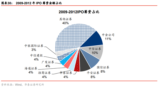 投行新模式研究：從科創板改革看投行新模式崛起