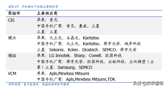 手机摄像头行业深度分析：高解析度及三摄推力强劲