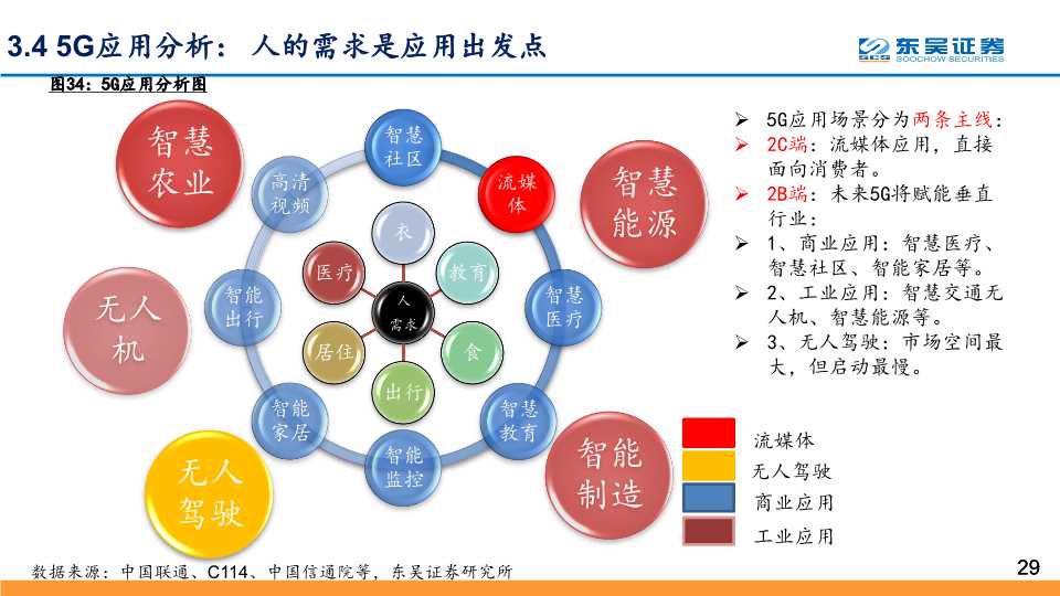 5G应用深度研究：探寻最具价值的5G四大应用主线