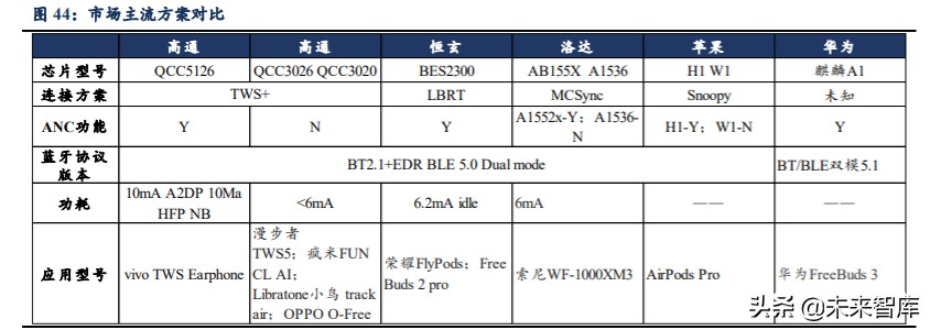 无线耳机TWS行业深度报告：赛道广阔，产业链多环节机遇已至