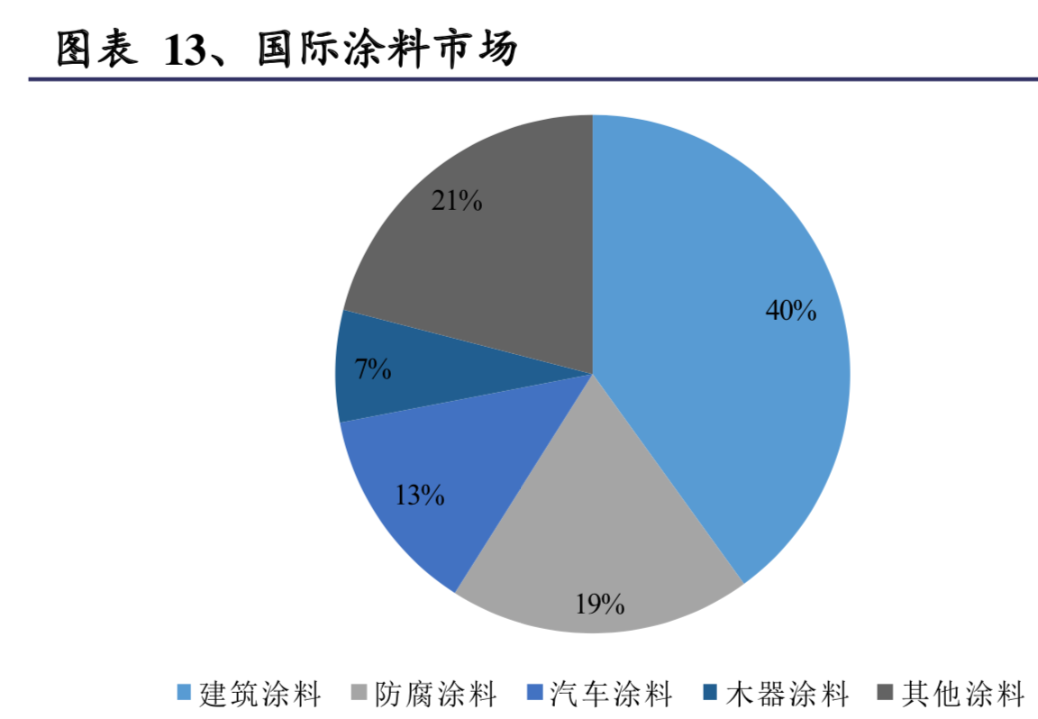 涂料行业深度研究：中外企业比较与启示