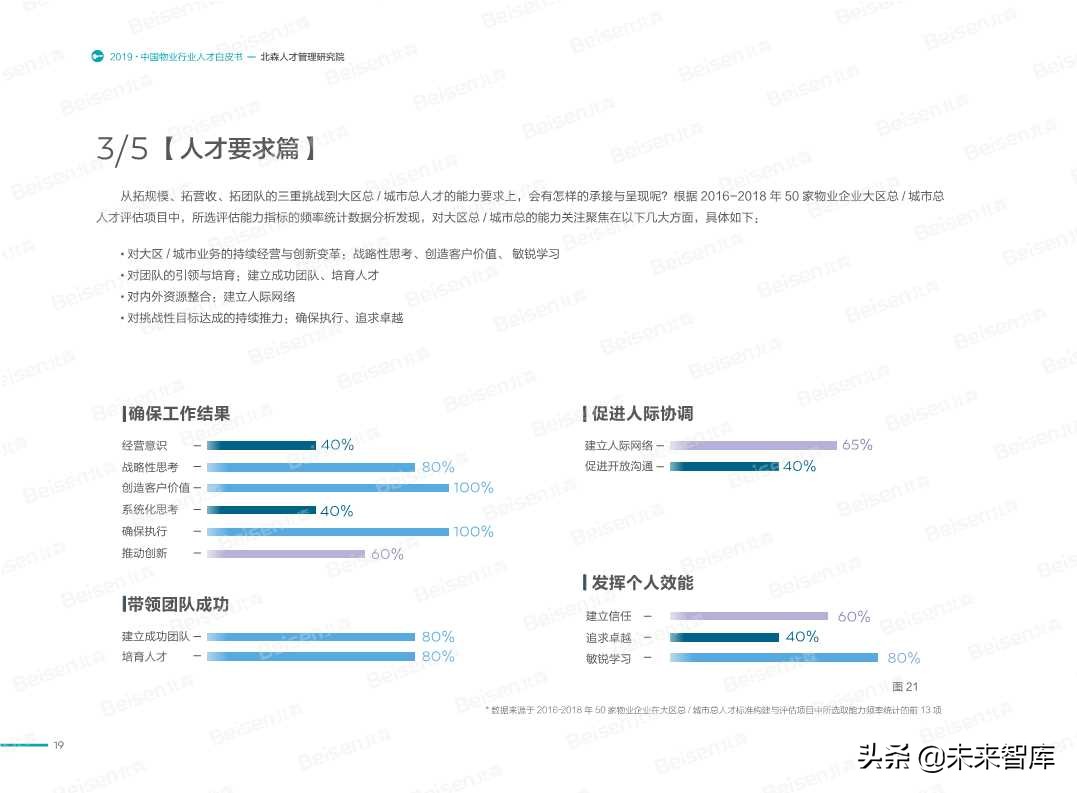 2019中国物业行业人才白皮书