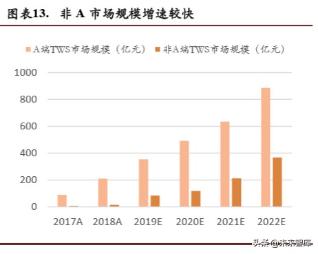 TWS耳机行业专题报告：2方向3测算4领域