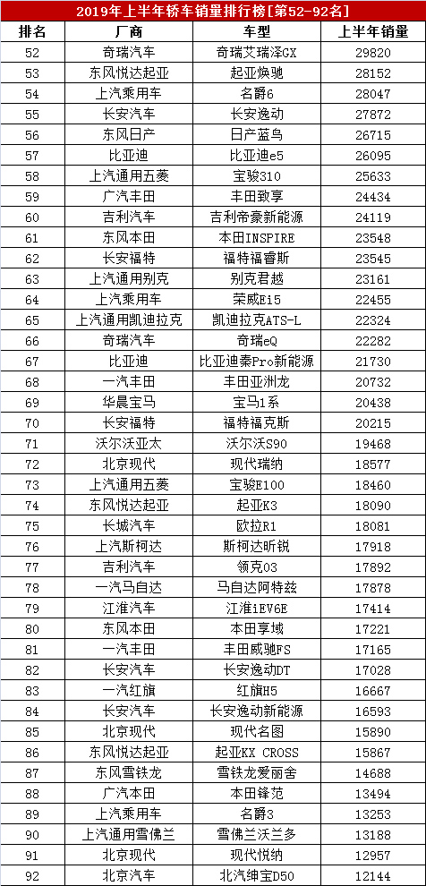 2019年1-6月汽车销量排行榜，上半年236款轿车销量排名，朗逸夺冠