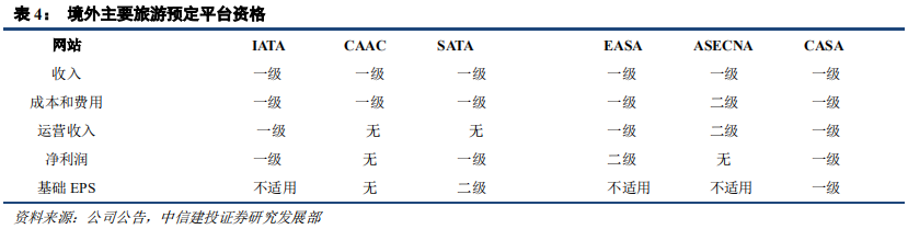 在线旅游（OTA）及旅游产业新模式深度研究