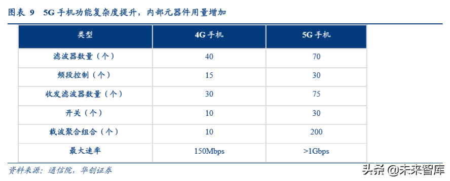 智能手机主板行业专题报告：5G时代，HDI主板有望量价齐升