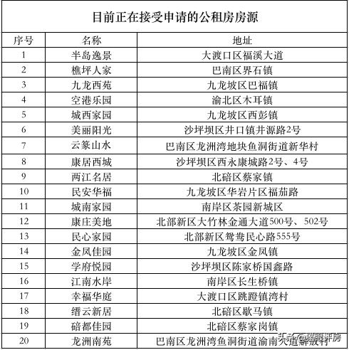重庆公租房信息网 重庆公租房最新房源表