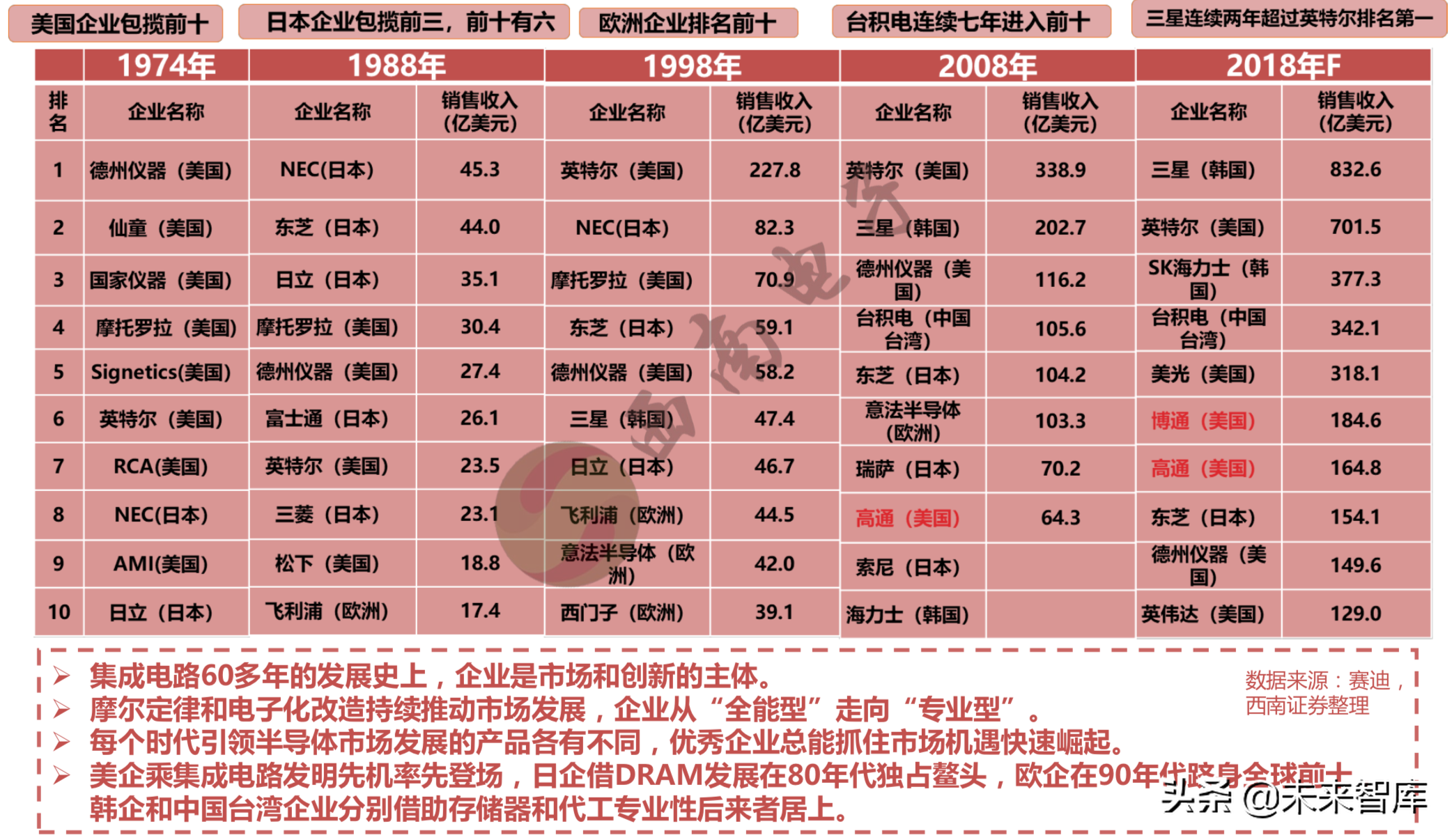 半导体产业回顾与展望：四大驱动因素引领未来（103页PPT）