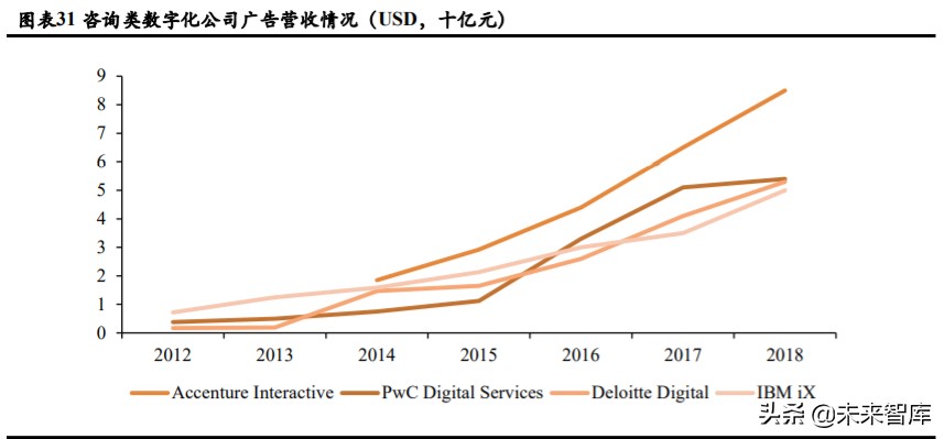广告营销行业深度报告：埃森哲互动，2C超级平台动了2B巨头的奶酪