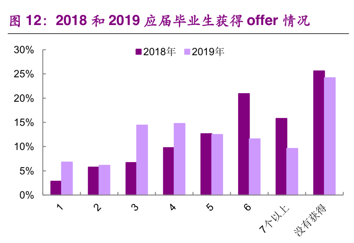 大学生就业专题研究：就业不是难，是期望过高