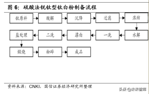 钛白粉行业专题报告：行业格局长期改善，龙头企业优势明显