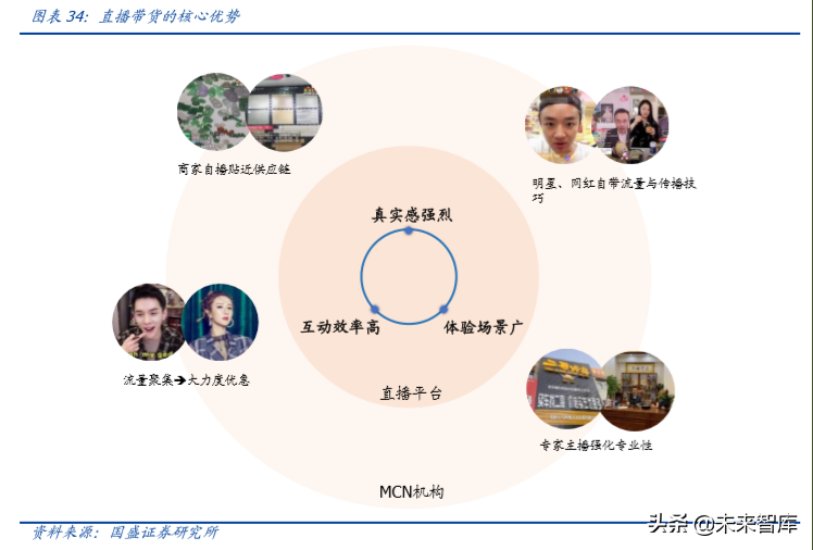 六问六答，一文看懂MCN与直播带货