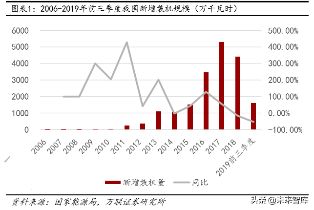光伏与风力发电行业研究及2020投资策略分析
