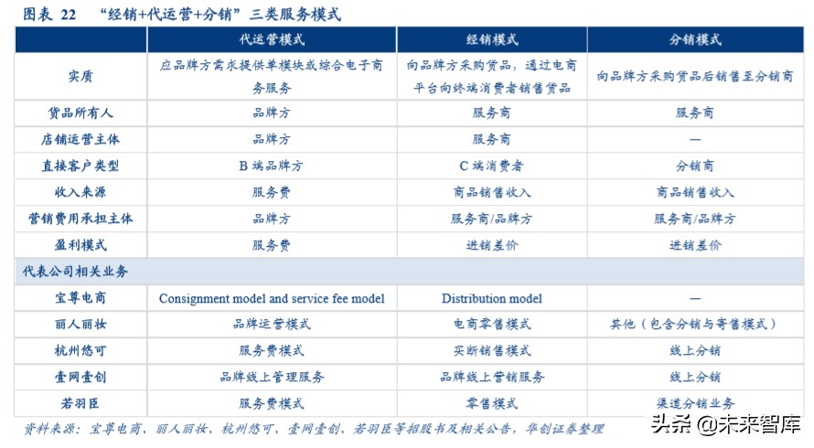 电商代运营行业专题报告：驱动传统变革，机遇挑战并存