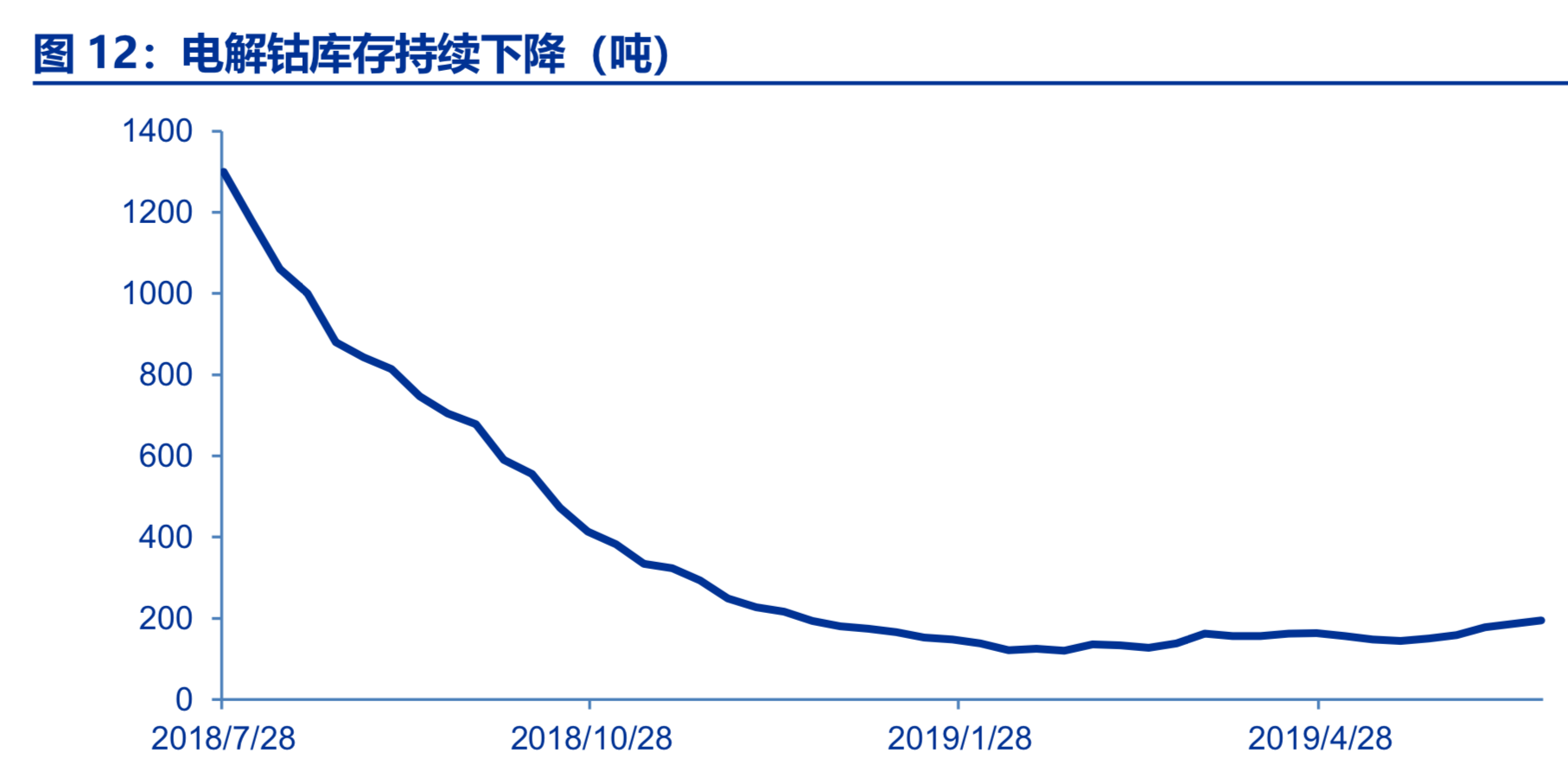 新能源产业链之钴锂行业深度研究报告：凤凰涅槃，不破不立