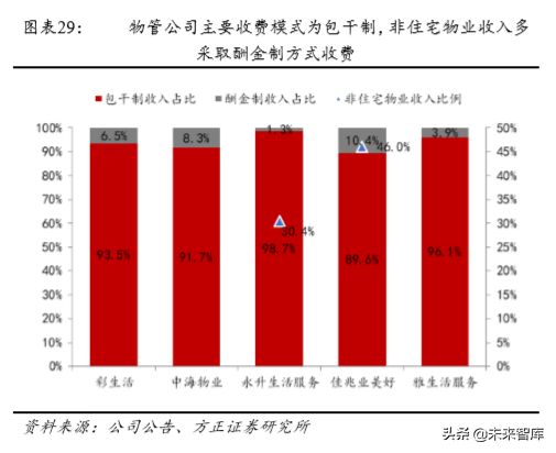 房产物业深度研究：行业空间超2万亿，渗透率和集中度待提升