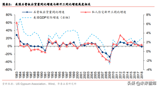 建材细分行业之石膏板深度研究