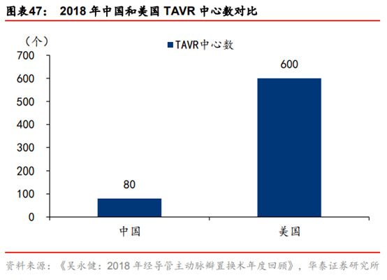 医药生物行业专题：TAVR 有望成为未来主动脉瓣膜疾病的治疗趋势