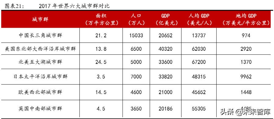 城市群发展专题报告：城市群，高质量发展的新增长极