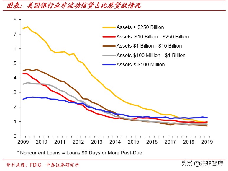 大型金融机构的现状与08年对比研究：美国这次会出现“雷曼”吗