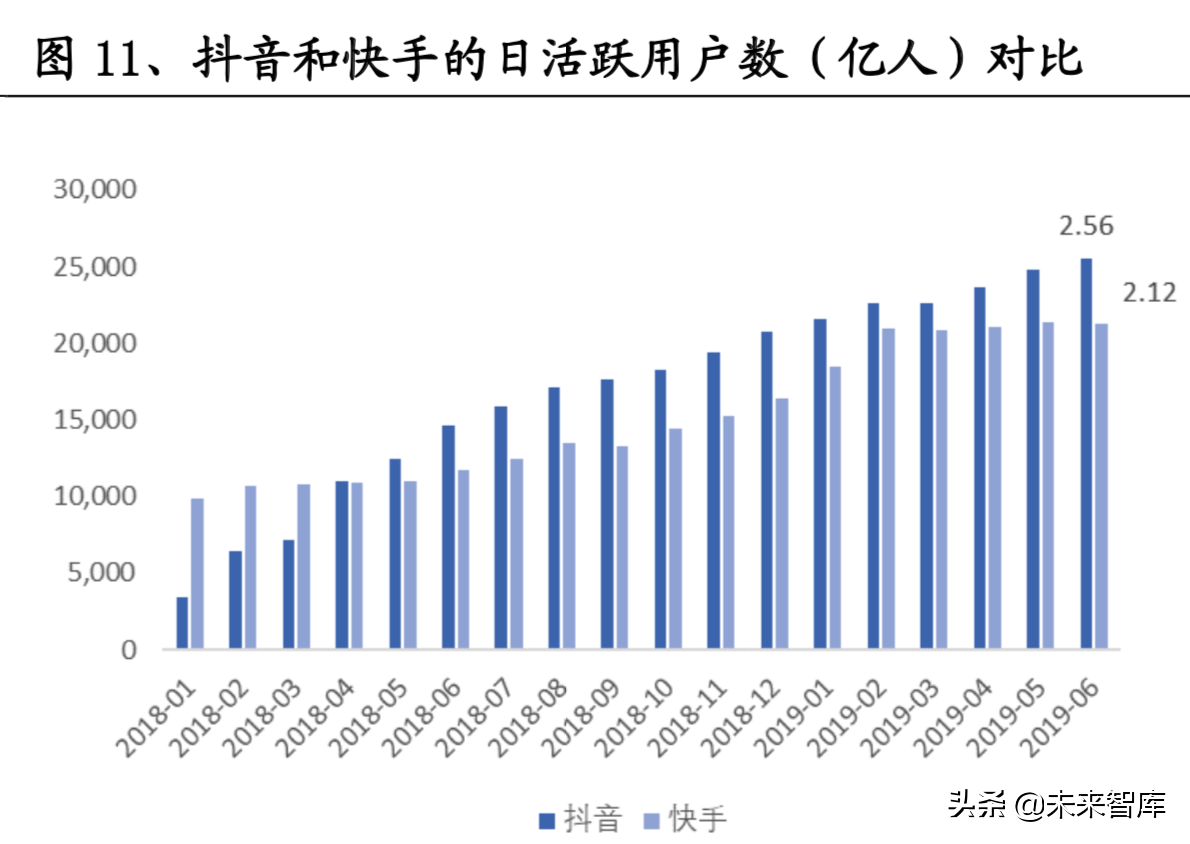 短视频龙头谁优谁劣：抖音与快手商业模式对比分析