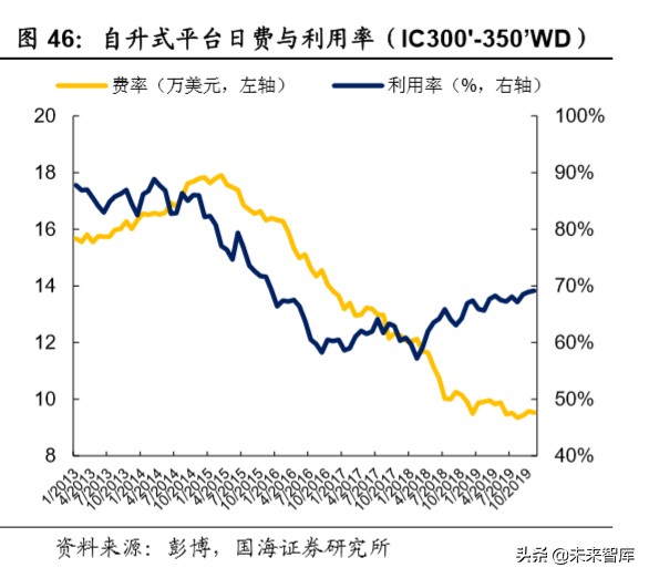油服行业深度报告：油气开发热火朝天，油价波动不改景气
