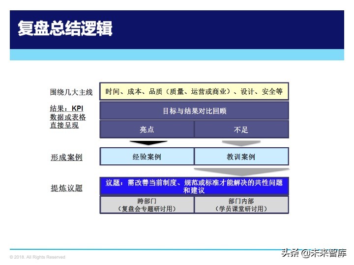 管理工具：复盘方法论，如何做复盘
