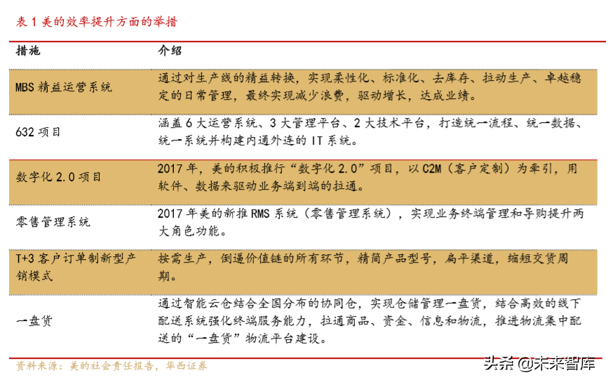 美的商业模式解析：一以贯之的强整合运营力成就美的