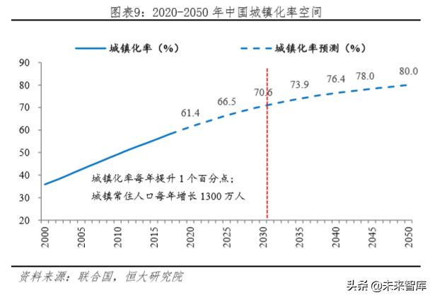 未来中国房地产市场空间有多大