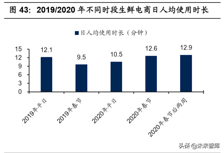 生鲜电商行业深度报告：生鲜到家，流量、数据、供应链之争