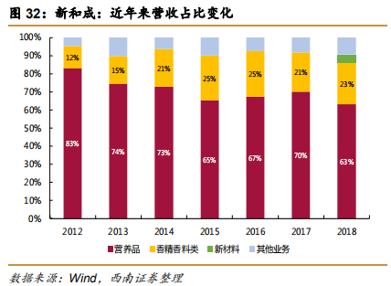 维生素E行业专题报告：行业并购及工艺变革推动VE行业发展