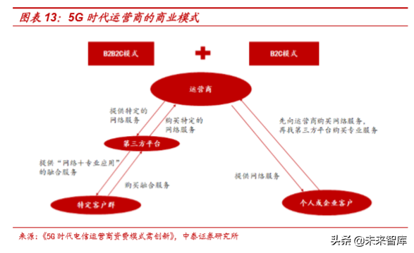 平台化经营的5G时代，通信运营商如何设计套餐