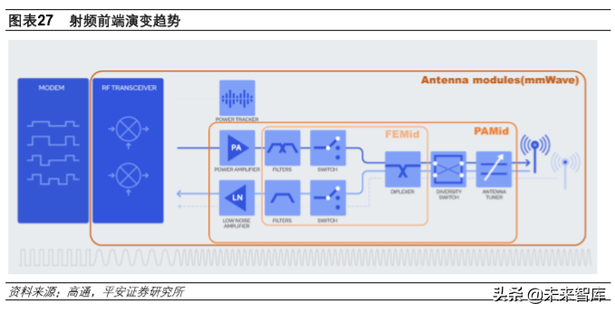 5G产业投资机会分析：射频前端及PCB