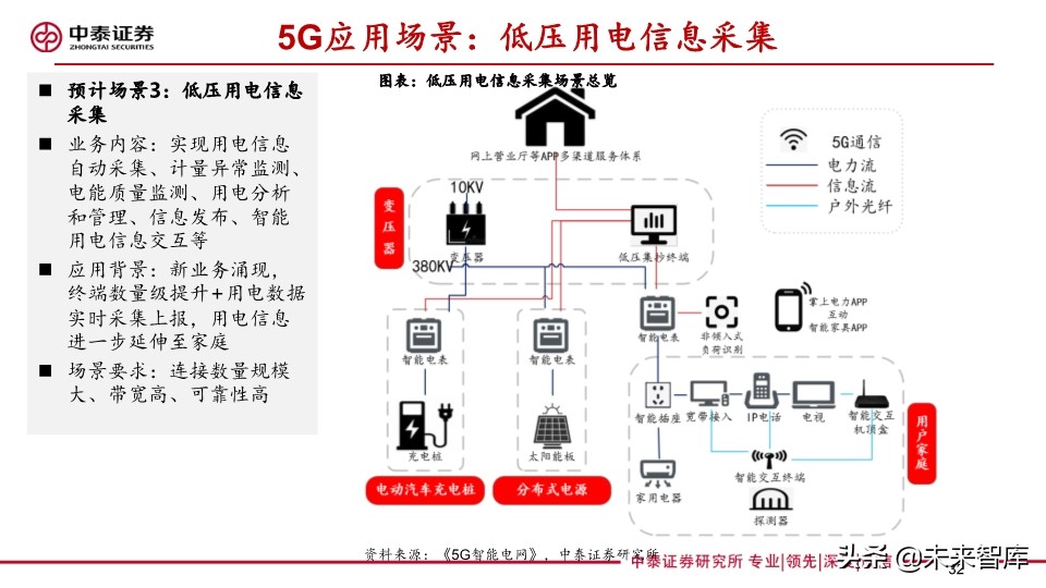 它把电力物联网与5G融合关系讲清楚了：泛在电力物联网深度报告