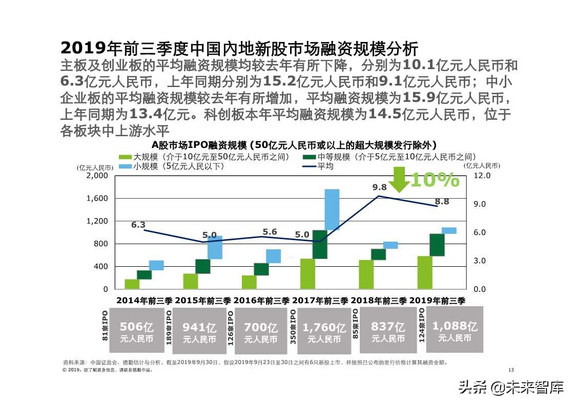 德勤中国内地及香港IPO市场2019年第三季度回顾与前景展望
