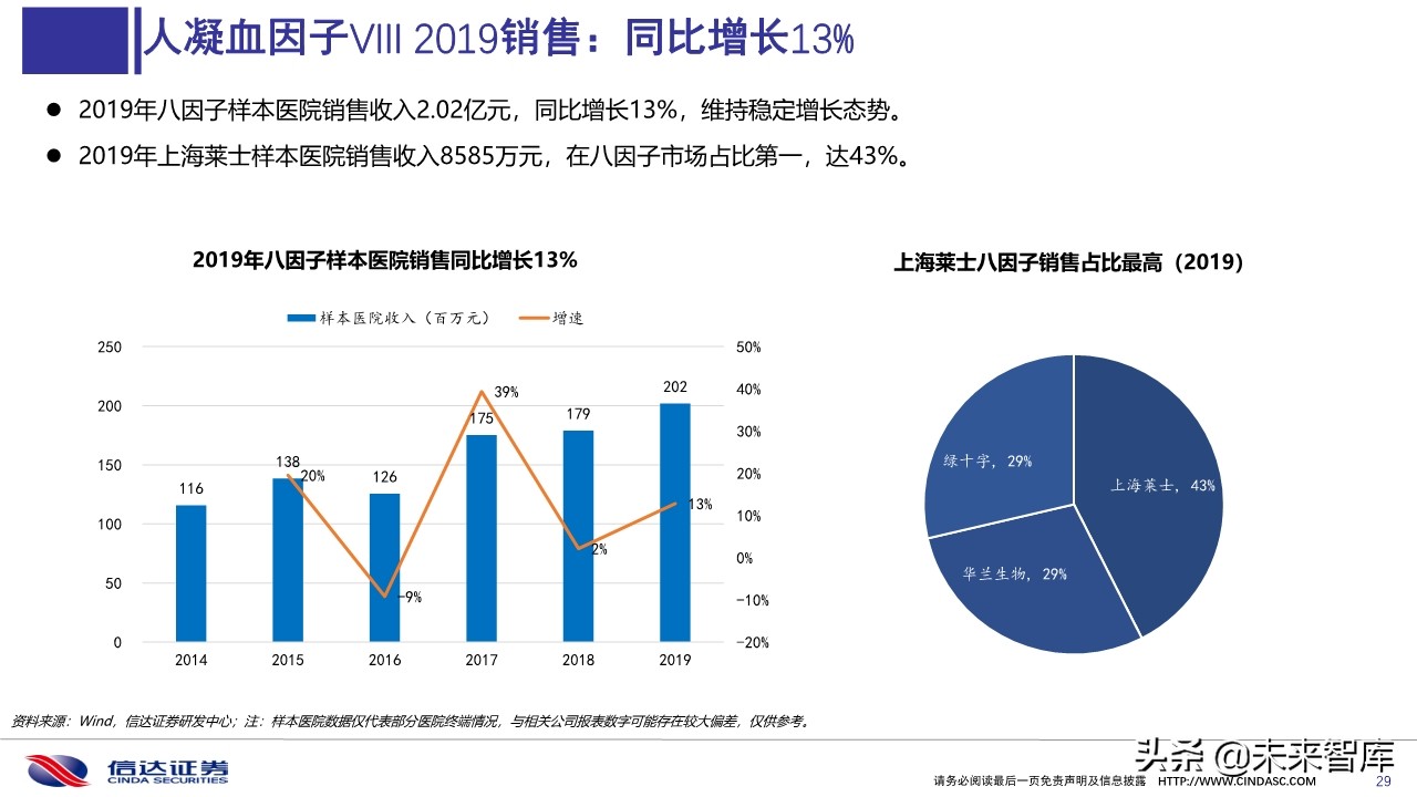 血液制品2020年一季度批签发及2019销售分析