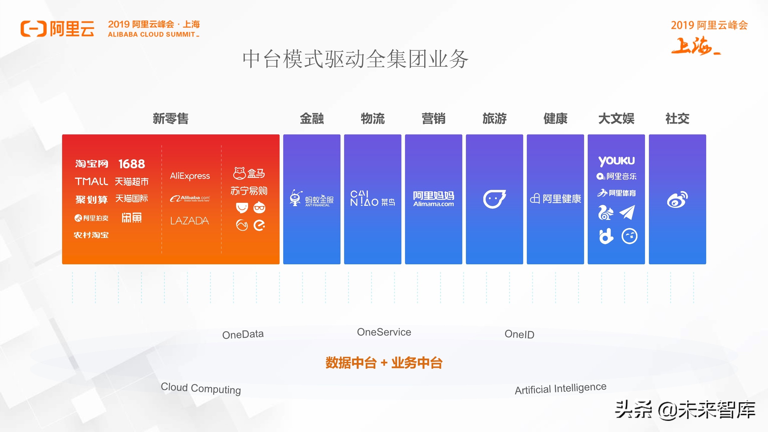 阿里巴巴数据中台实践分享