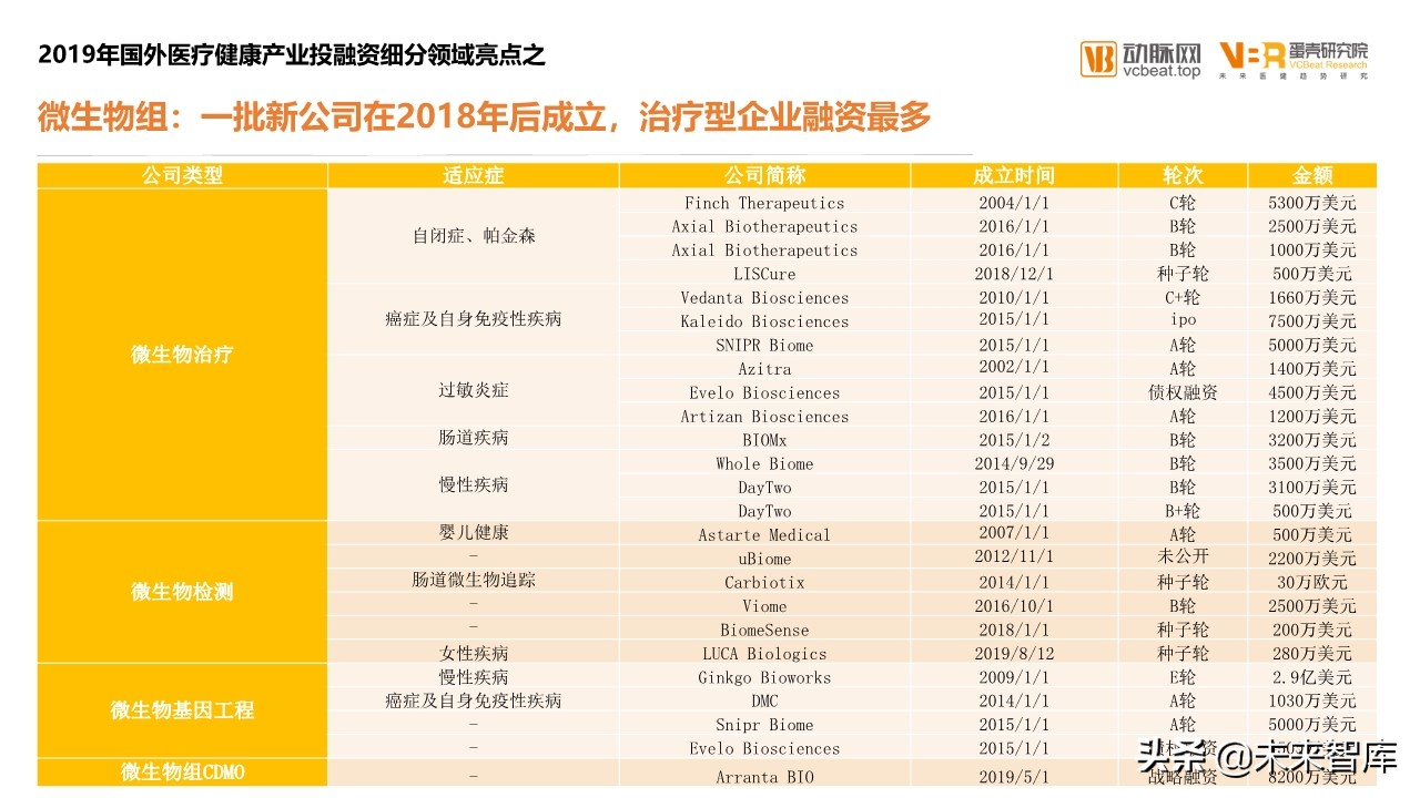 2019年医疗健康领域投融资报告