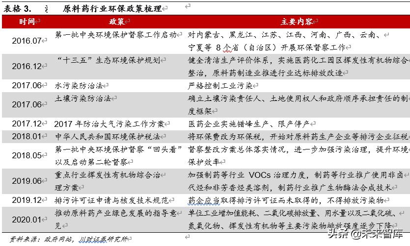 医药行业深度报告：集采催生原料药需求，行业具备高成长性