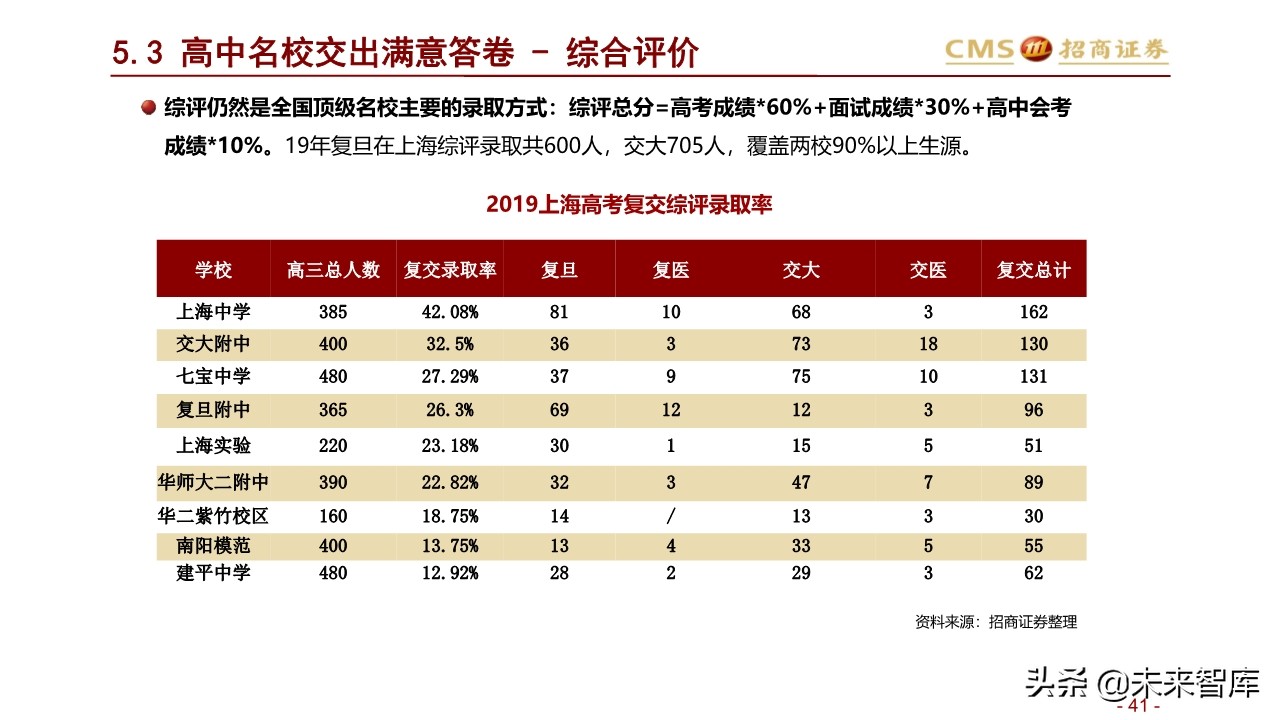 北上深升学政策专题研究：2020年上海地区升学指南