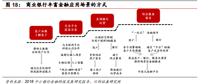 金融科技专题报告：融合、挑战、转型