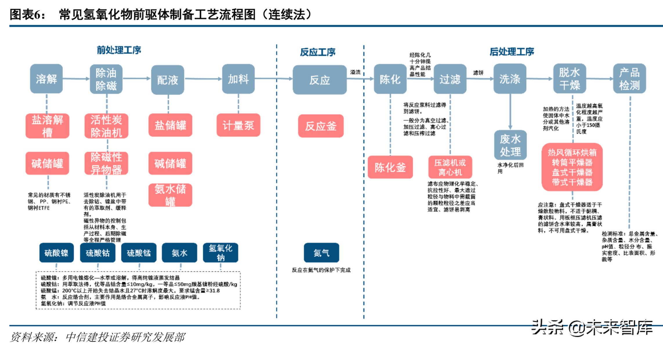 新能源产业链专题：高镍三元正极产业深度研究