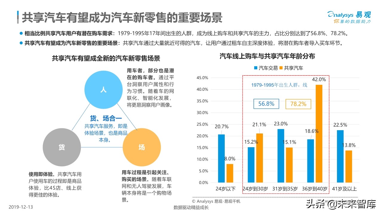 中国共享汽车平台创新白皮书2019