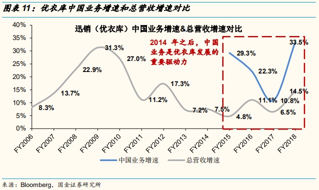 四大时尚服饰集团中国业务深度解析：优衣库的辉耀与GAP的黯灭