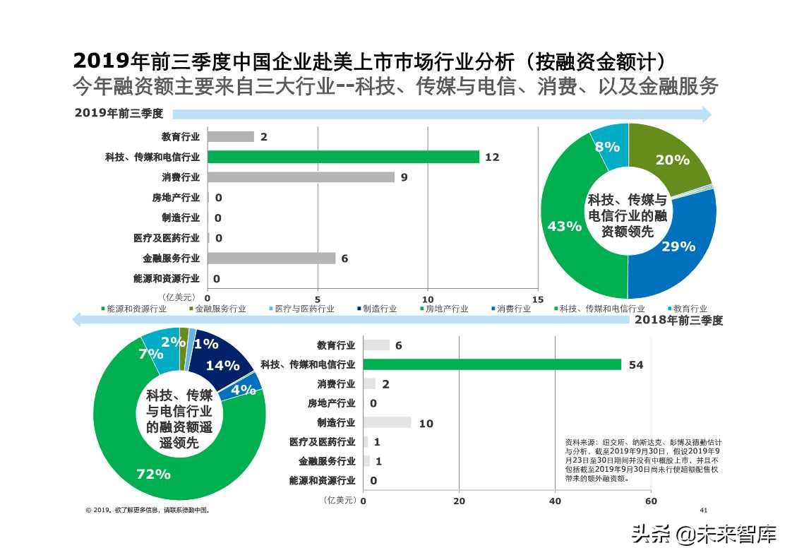 德勤中国内地及香港IPO市场2019年第三季度回顾与前景展望