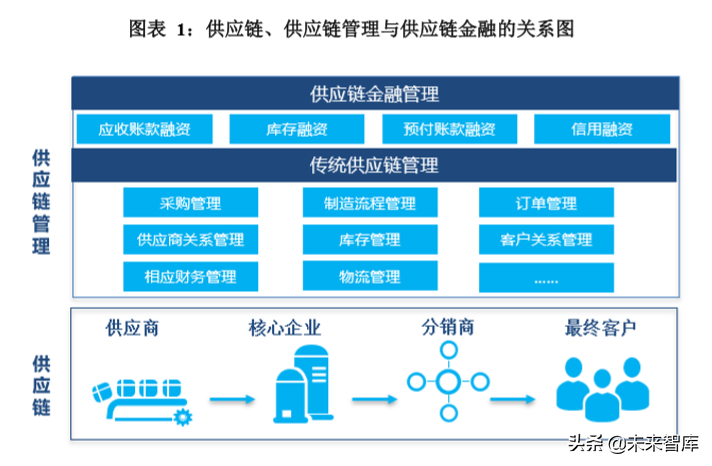 供应链金融创新发展报告2019