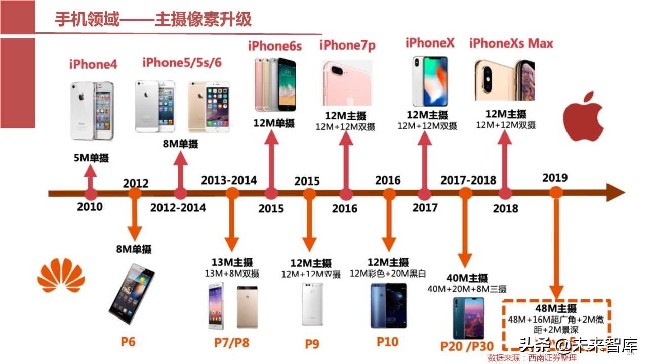 摄像头芯片CMOS图像传感器（CIS）行业报告（123页PPT）