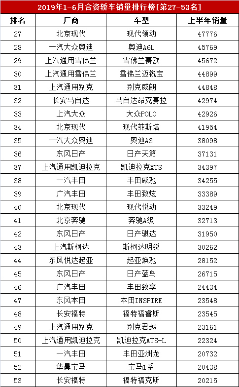 2019年1-6月合资车销量排行榜，上半年合资轿车销量盘点